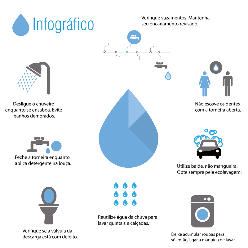 Infográfico - Economia de água